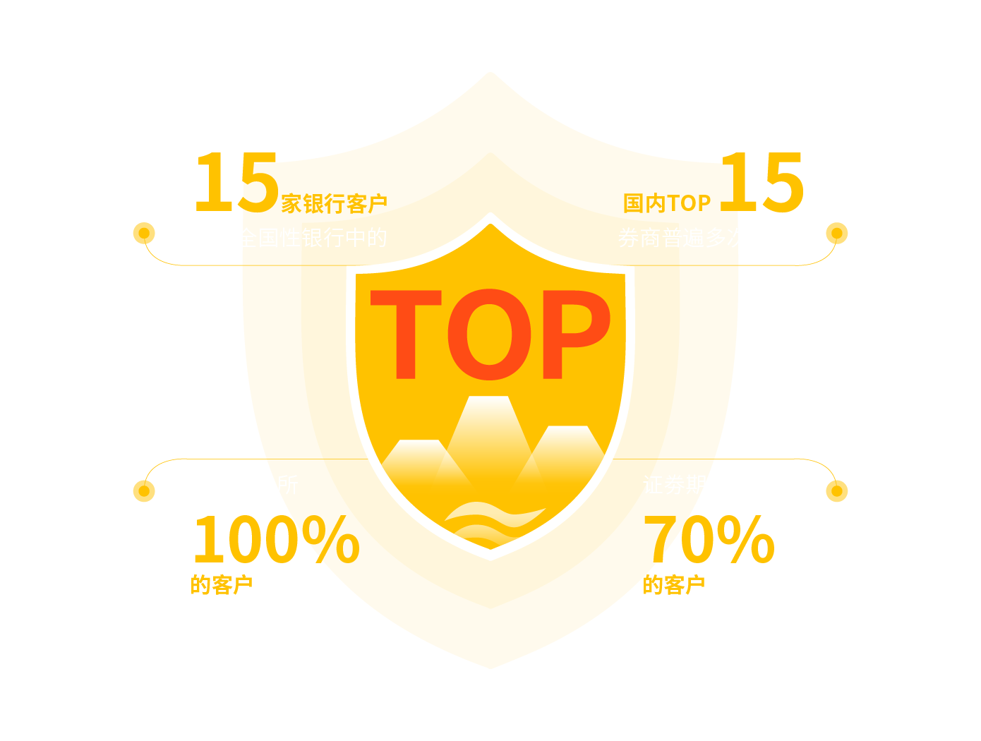 中国证劵行业市场占有率超70%